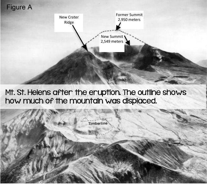 Figure A — Mt. St. Helens after the eruption showing the new crater ridge, new summit at 2,549 meters, and former summit at 2,950 meters.