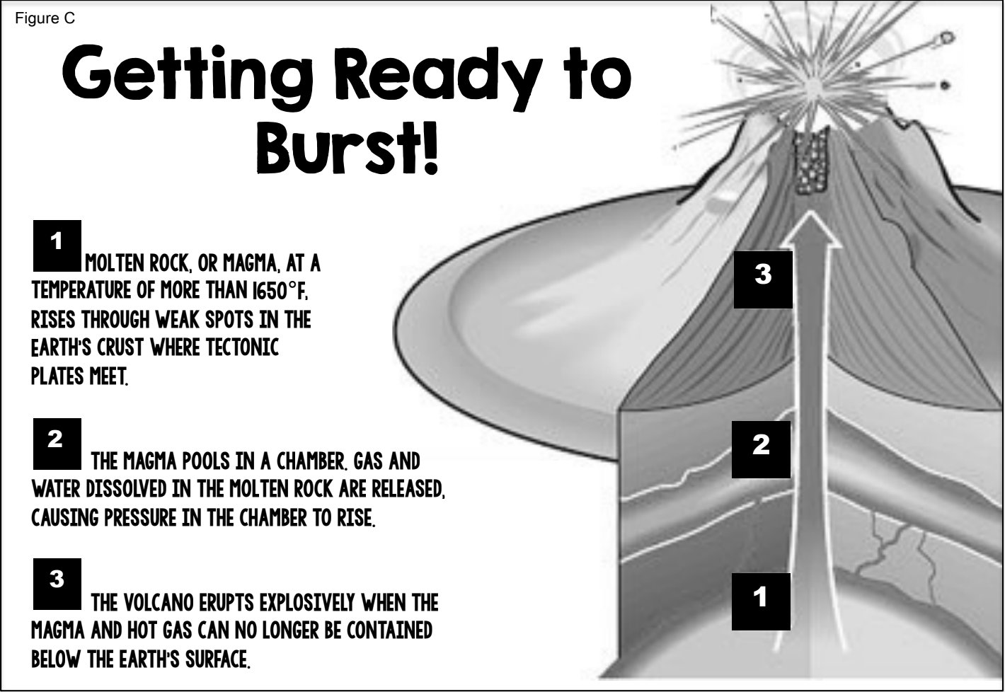 Figure C — Getting Ready to Burst! Diagram showing how magma rises through tectonic plates, pools in a chamber, and erupts explosively.